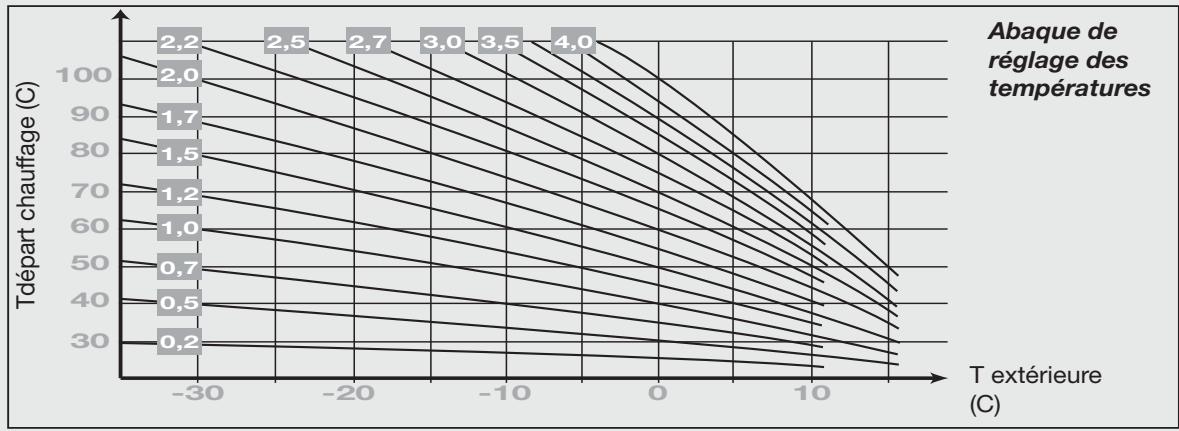 SAUNIER DUVAL ISOSPLIT F 30 E H-MOD - B/ température de non chauffage - 1