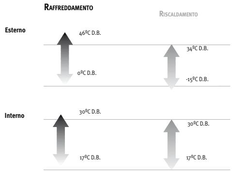 SAUNIER DUVAL SDH 12-050NW - 3- LIMITI D'ESERCIZIO - 1