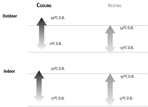 SAUNIER DUVAL SDH 12-050NW - 3- OPERATING LIMITATIONS - 1
