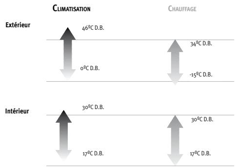 SAUNIER DUVAL SDH 12-050NW - 3- CONDITIONS EXTRÉMES DE FONCTIONNEMENT - 1
