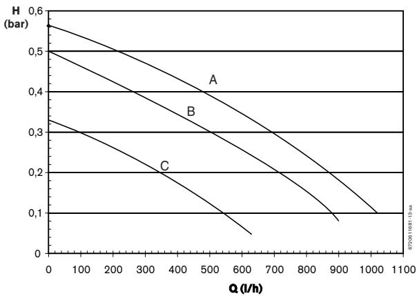 ELM LEBLANC MEGALIA CGVA24-3H - Modification du diagramme de circulation - 1