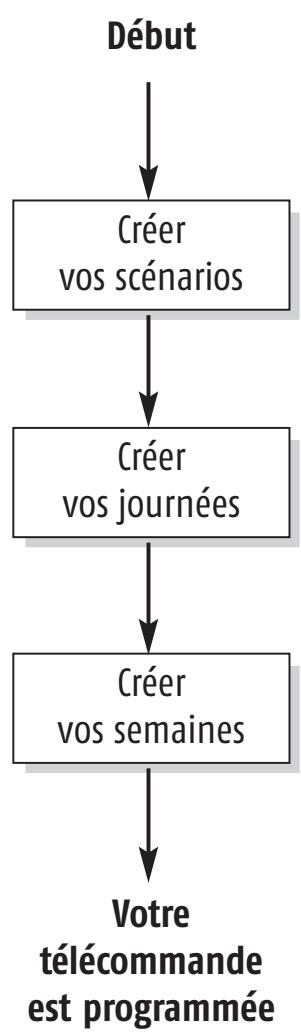 SOMFY IMPRESARIO CHRONIS RTS - Programmation hebdomadaire (semaines types) - 1
