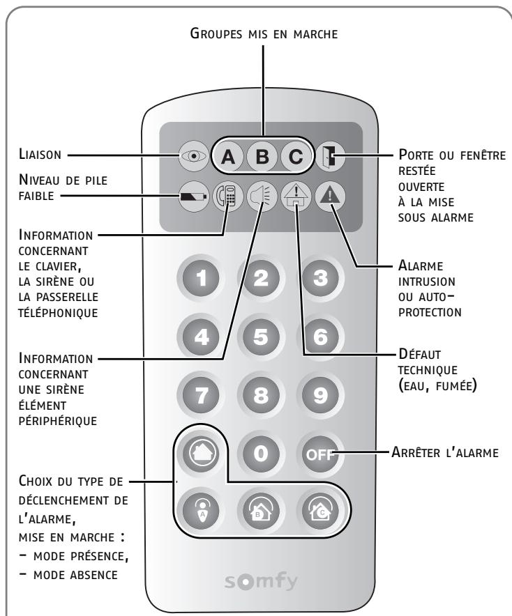 SOMFY ASR 2000 - Personnaliser le code maître du clavier de contrôle - 1