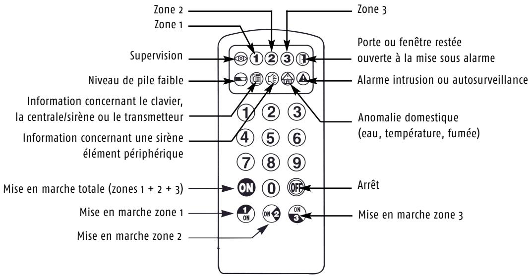 SOMFY PROTEXIOM 50 - Signification de l'affichage du clavier d'informations - 1