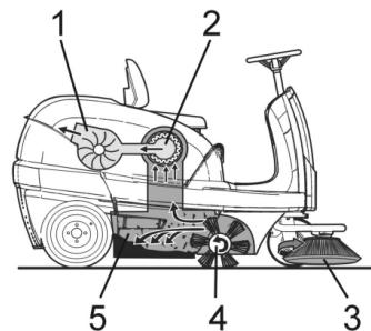 KARCHER KM 100 100 R D - Funktsoon - 1