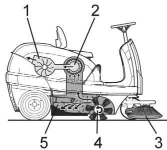 KARCHER KM 100 100 R D - Funzione - 1