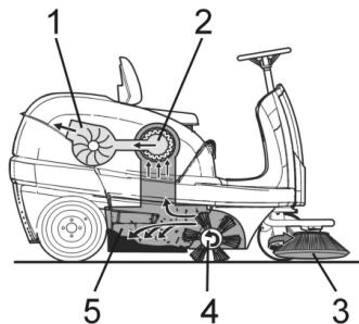 KARCHER KM 100 100 R D - Funksjon - 1