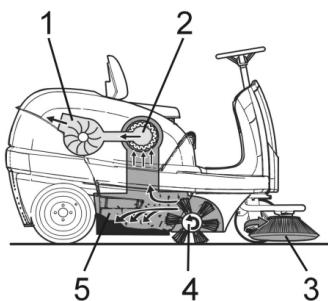 KARCHER KM 100 100 R D - Functie - 1
