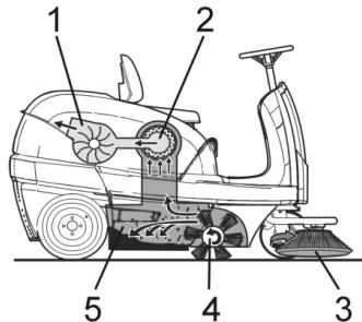 KARCHER KM 100 100 R D - Function - 1