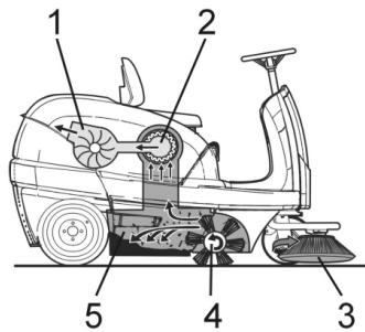 KARCHER KM 100 100 R D - Toiminta - 1