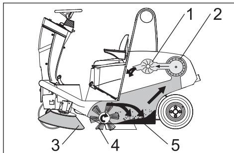 KARCHER KM 120 150 - Fonction - 1