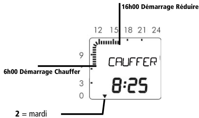 THEBEN RAM 366-2 - Aperçu du programme sur l'écran d'affichage (uniquement possible en mode automatique) - 1