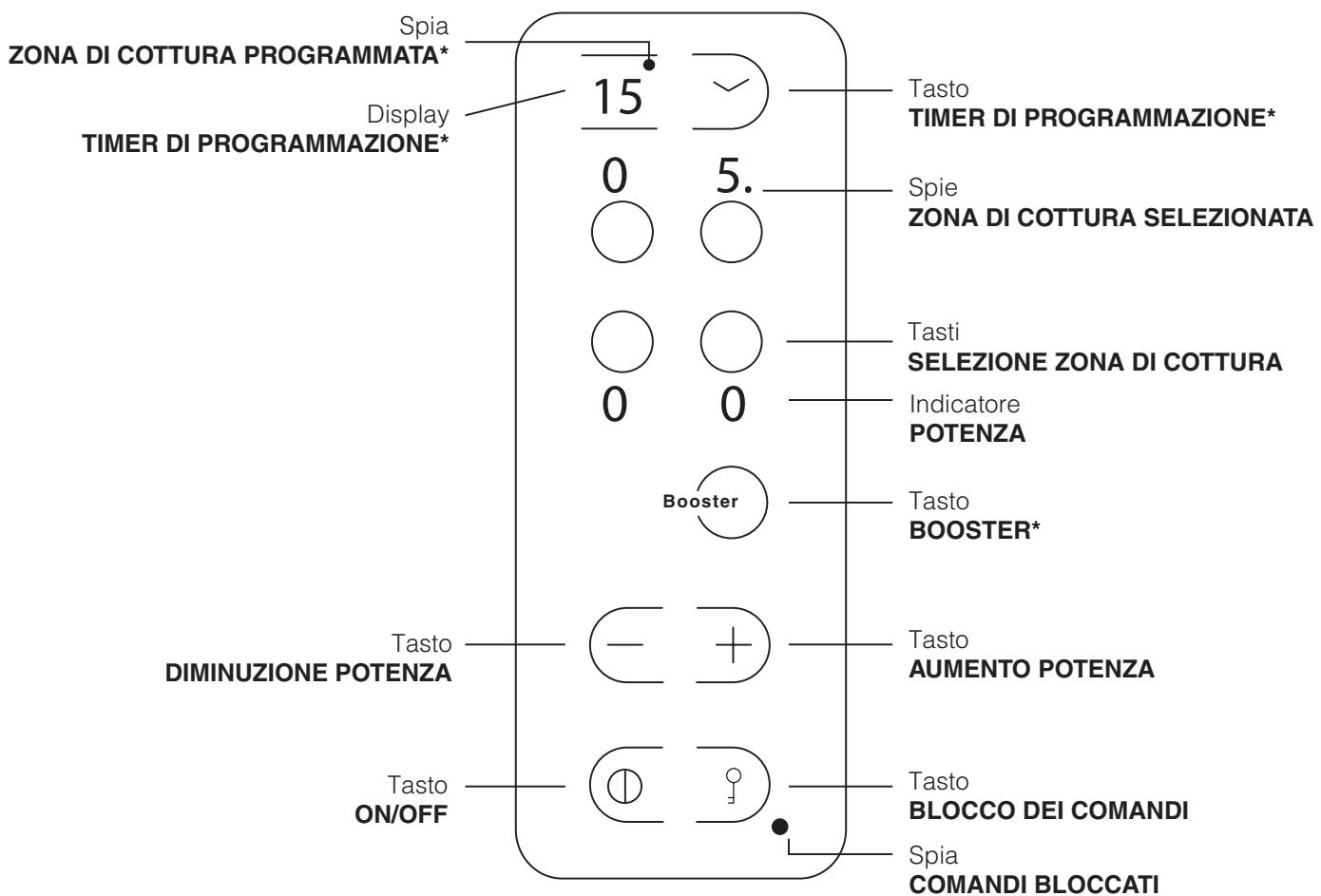 HOTPOINT CE6IFA X F/HA - Pannello di controllo piano di cottura - 1