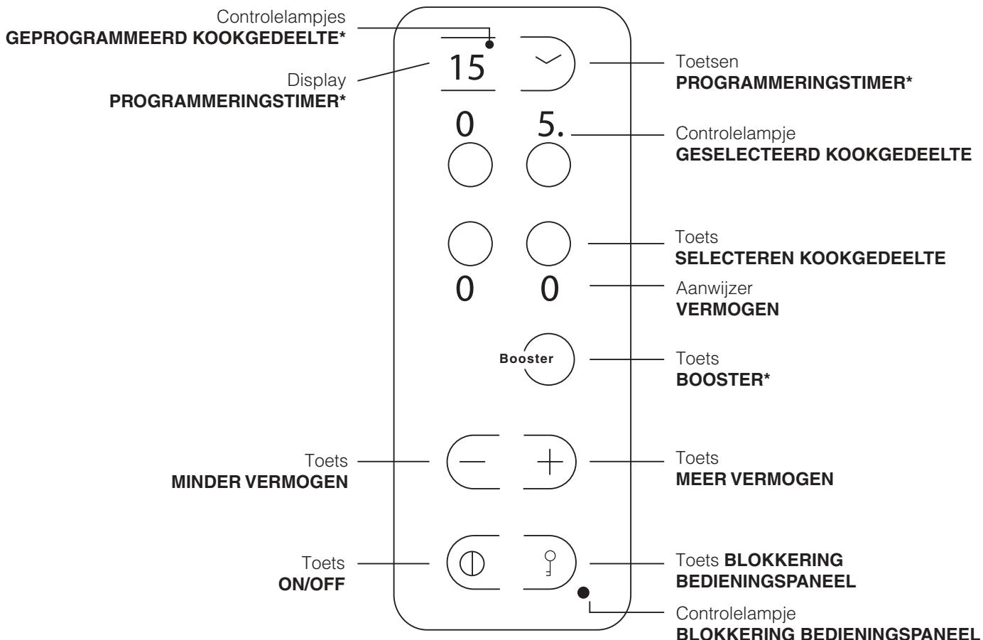 HOTPOINT CE6IFA X F/HA - Bedieningspaneel kookplaat - 1