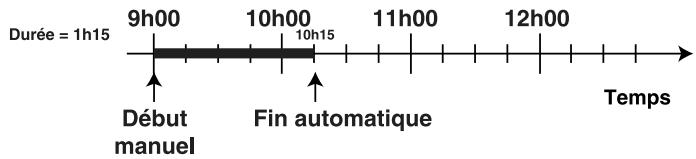 HOTPOINT C 65 F8 - Programmation de la durée de cuisson - 1