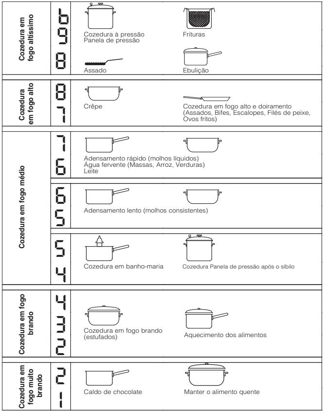 HOTPOINT NIX 644 B E - Conselhos práticos para a cozedura - 1