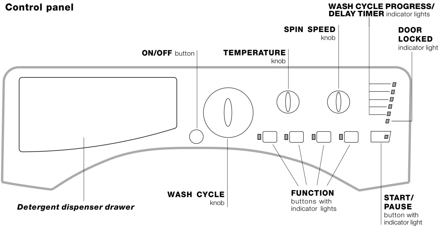 HOTPOINT AWM 129 - Description of the washing machine and starting a wash cycle - 1