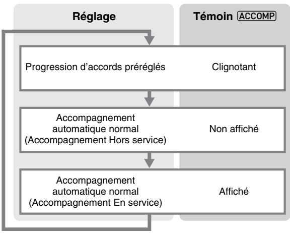 CALOR CTK-7200 - Pour changer les réglages de l'accompagnement automatique d'un préréglage musical - 2