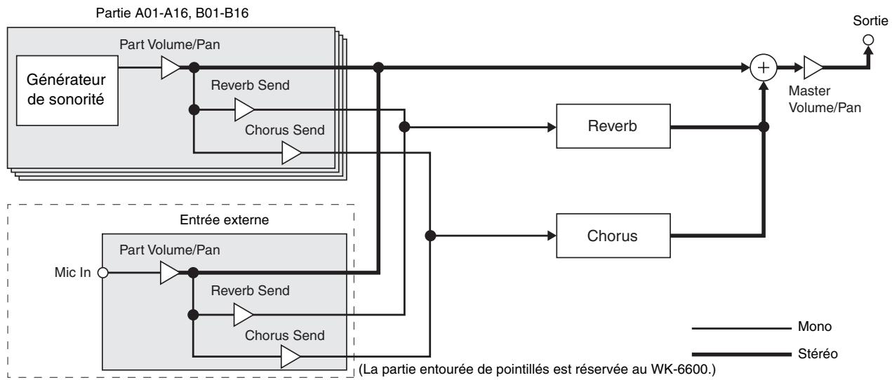 CALOR WK-6600 - Configuration du mode effet chorus - 1