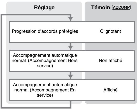 CALOR WK-6600 - Pour changer les réglages de l'accompagnement automatique d'un préréglage musical - 1
