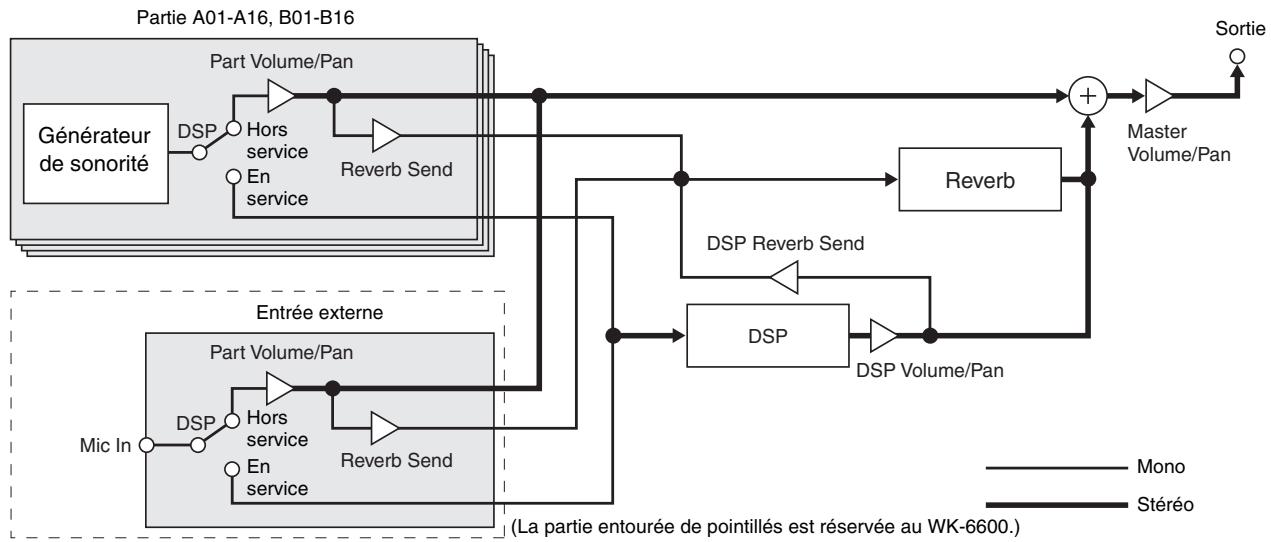 CALOR WK-6600 - Configuration du mode effet DSP - 1