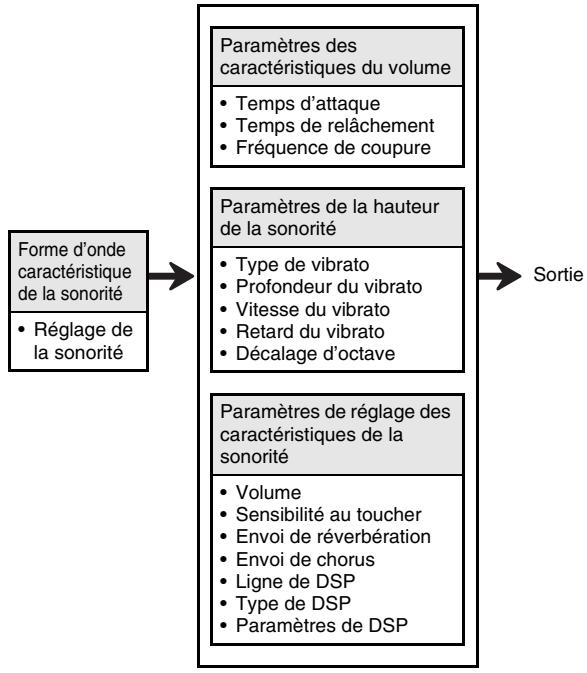 CALOR WK-6600 - Vue synoptique de la création d'une sonorité - 1