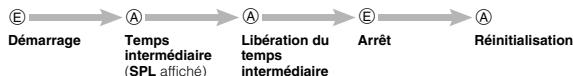 CALOR 3261 - Pour accéder au mode Chronomètre - 2