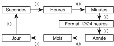 CALOR 3416 - Pour régler l'heure et la date - 1