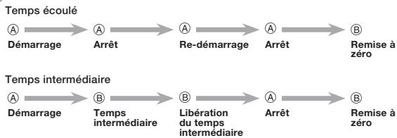 CALOR 5277 - Utilisation du chronomètre - 1