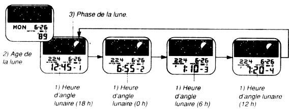 CASIO 832 - UTILISATION DU MODE DE PERIODE LUNAIRE - 1
