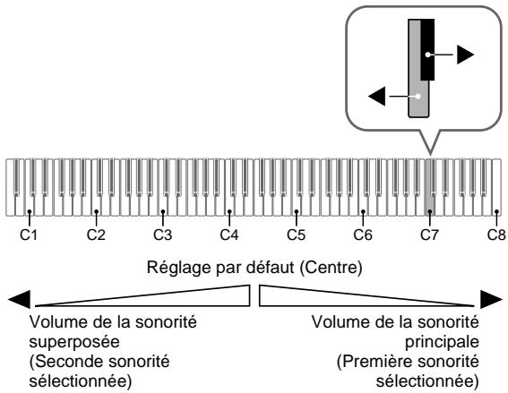 CASIO CELVIANO AP 420 - Pour ajuster la balance sonore entre les deux sonorités superposées - 1