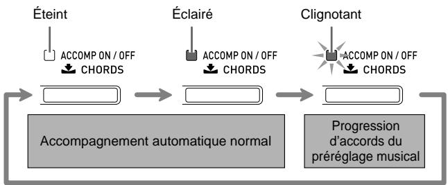 CASIO CELVIANO AP 620 - Utilisation des boutons à (boutons de groupes de préréglages musicaux) pour sélectionner un groupe, puis utilisez les boutons (√, ∧) pour sélectionner le préréglage musical souhaité. - 1