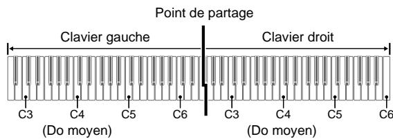 CASIO PRIVIA PX 830 - Interprétation à quatre mains - 1