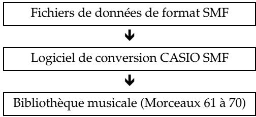 CASIO PX-320 - Extension de la bibliothèque musicale - 1