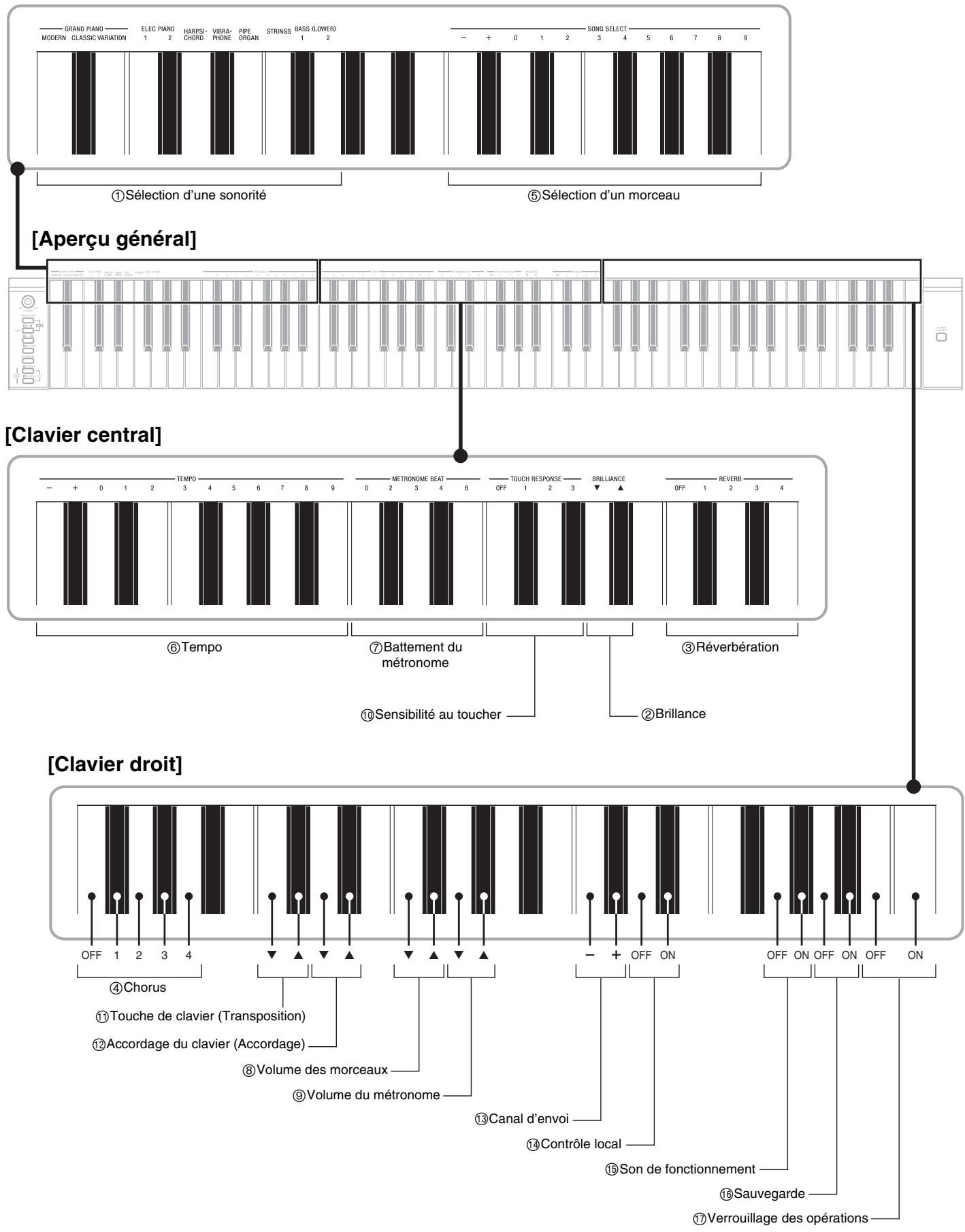 CASIO PX-720 - Touches de clavier utilisées pour le paramétrage - 1