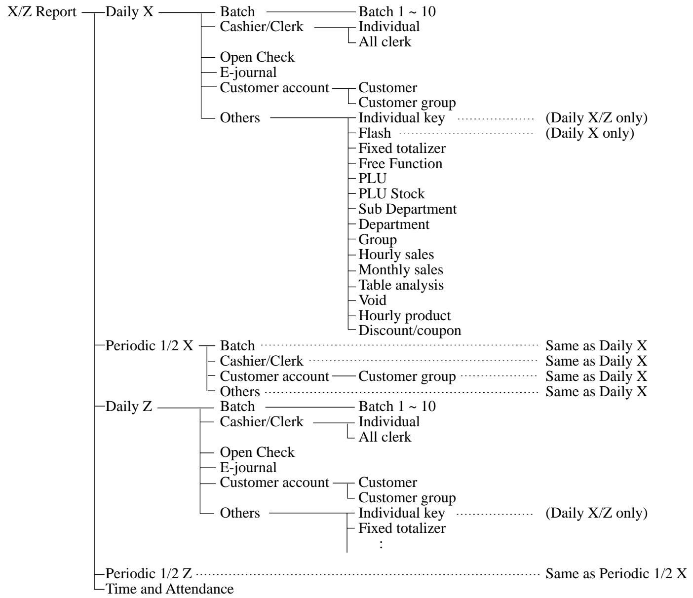 CASIO QT-6000 - The tree of X/Z menu window - 1