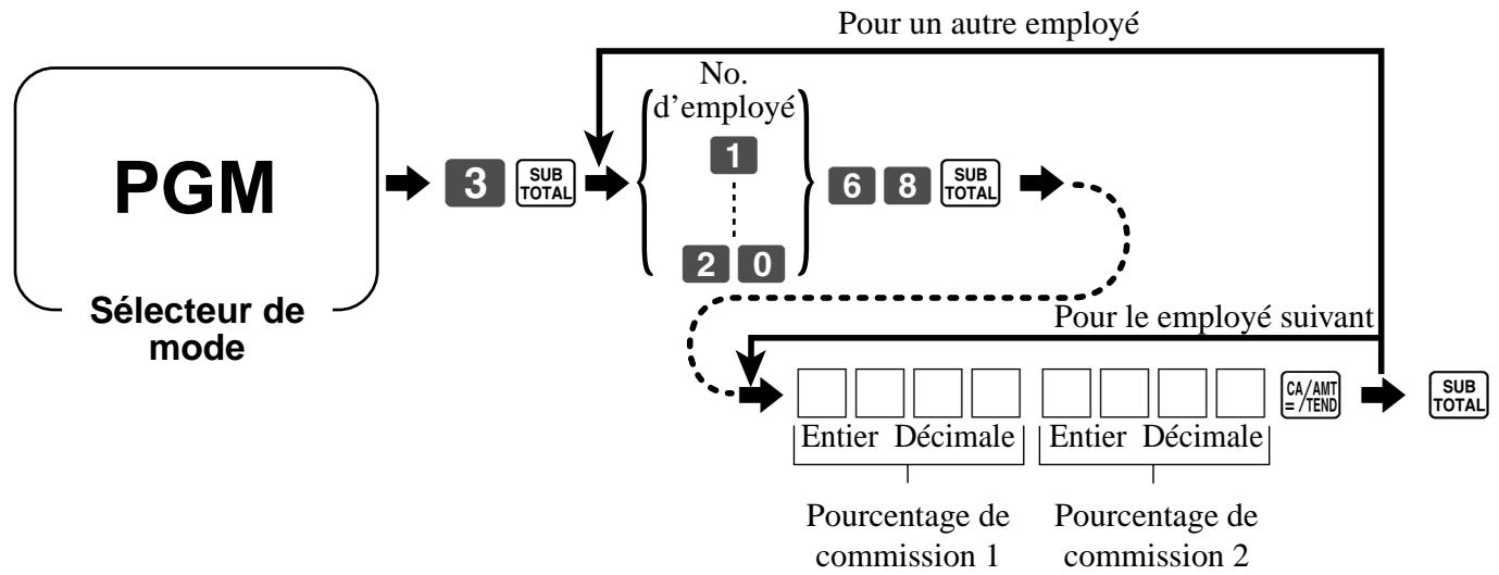 CASIO TK-T200 - Programmation du pourcentage de commission de l'employé - 1