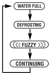 FAGOR DH-22 - Regler Funktionen: Der Luftentfeuchter verfügt über vier - 1
