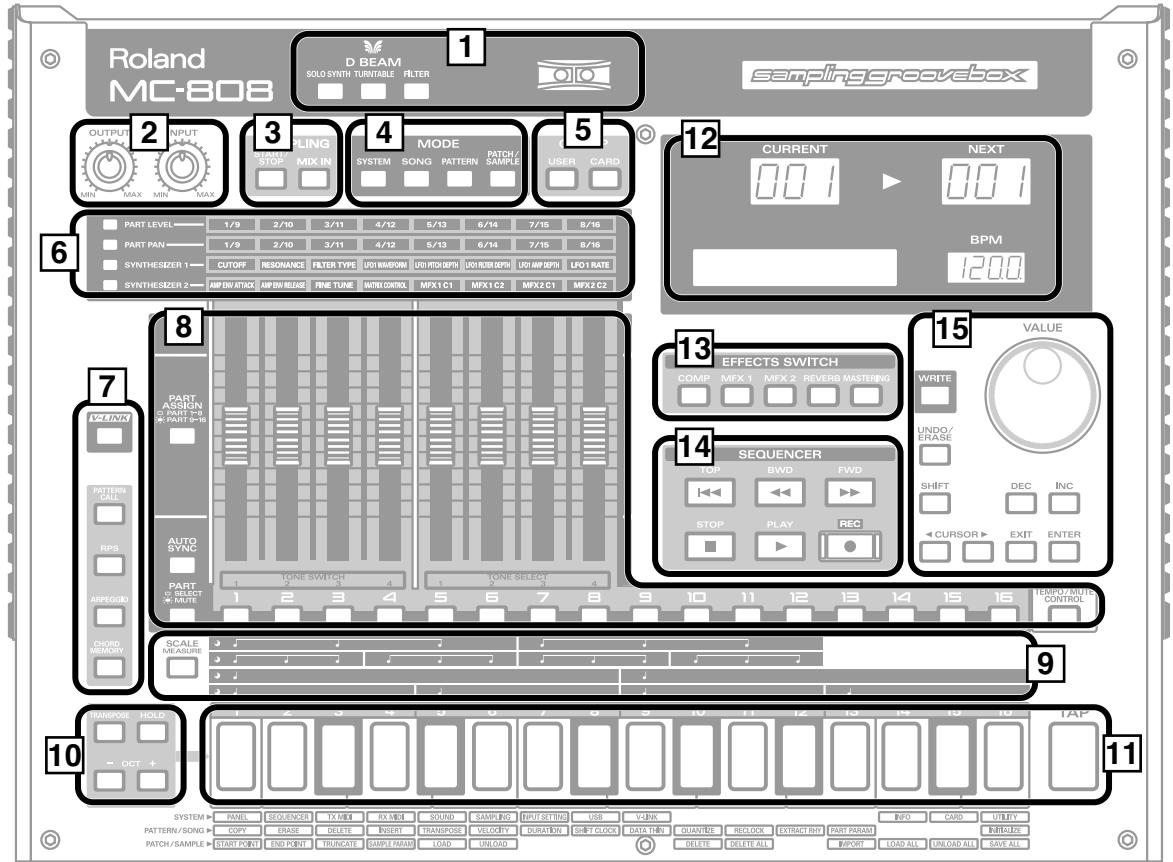 Roland MC-808 D BEAM SOLO SYNTH TURNITABLE FILTER samplinggroovebox OUTPUT INPUT 2 INPUT 3 PILING 4 MODE 5 CURRENT NEXT WIN MAX WIN MAX STOP MIX IN SYSTEM SONG PATTERN PATCH / USER CARD BPM 120.0 PART LEVEL 1/9 2/10 3/11 4/12 5/13 6/14 7/15 8/16 PART PAN 1/9 2/10 3/11 4/12 5/13 6/14 7/15 8/16 SYNTHESIZER 1 CUTOFF RESONANCE FILTER TYPE USI WINDOW FROM USI MHzI DEPTH USI RUBI DEPTH USI AMP DEPTH LFO I RATE SYNTHESIZER 2 AMP ON ATTACK AMP ON RELAIS FINE TUNE MUTE CONTROL MPX1 C1 MPX1 C2 MPX2 C1 MPX2 C2 PART ACQUIN PART 5-16 AUTO SYNC PART SELECT MUTI TONE SWITCH 4 1 TONE SELECT 1 2 3 4 5 6 7 8 9 10 11 12 13 14 15 16 TYPE/MUTI CONTROL VALUE WRITE UNDO/ ERASE SHIFT DEC INC CURSOR EXIT ENTER SEQUENCER TOP BWD FWD STOP PLAY REC SCALE MEASURE 9 TRANPOSE HOLD OCT + SYSTEM PANEL SEQUENCER TX MHz RX MHz SOUND SAMPLING INPUT STITING USE V-UNK INFO CARD UTERFY PATTERN/SONG COPY ERASE DELETE INSERT TRANSPOSE VELOCITY DURATION SHIFT CLOCK DATA THEN QUANTED RELOCK EXTRACT BOX PART PARAM PATCH/SAMPLE START POINT END POINT TRUNCATE SAMPLE PARAM LOAD UNLOAD DELETE DELETE ALL IMPORT LOAD ALL UNLOAD ALL SAVE ALL