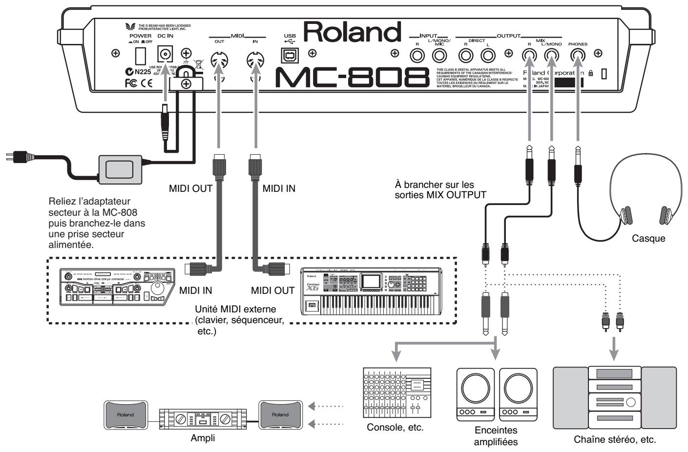 ROLAND MC808 - Branchements - 1