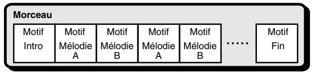 ROLAND SP606 - Qu'est-ce qu'un morceau (song)? - 1