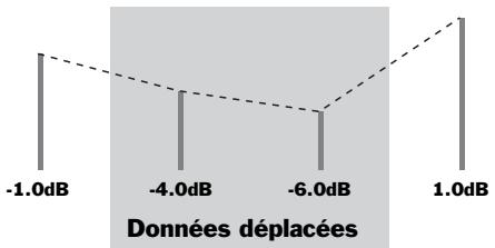 ROLAND VS2400CD - À propos du déplacement et de la suppression des données - 1