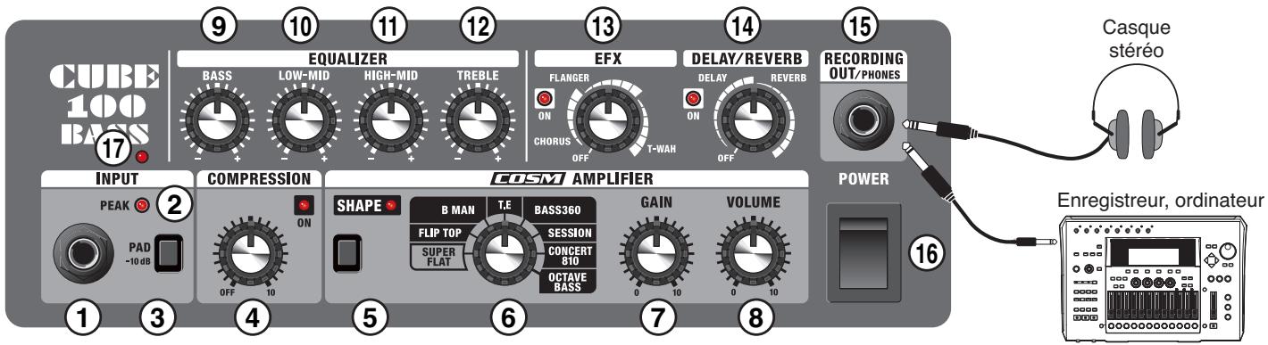 CUBE 100 BASS EQUALIZER BASS LOW-MID HIGH-MID TREBLE EFX FLANGER ON CHORUS OFF DELAY/REVERB ON T-WAN OFF RECORDING OUT/PHONES 17 INPUT PEAK 2 COMPRESSION ON PAD -10 dB OFF 10 COMPRESSION SHAPE B MAN T.E FLIP TOP SUPER FLAT BASS360 SESSION CONCERT 810 OCTAVE BASS GAIN 0 10 0 10 VOLUME POWER 16 Casque stéréo Enregistreur, ordinateur