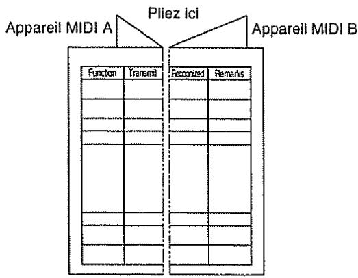 ROLAND DR-202 - A propos de la fiche d'implémentation MIDI - 1