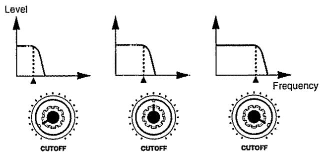Level Frequency CUTOFF CUTOFF CUTOFF