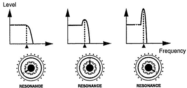 Level Frequency RESONANCE RESONANCE RESONANCE