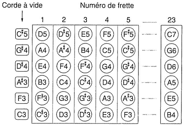 ROLAND DR-5 - BASSE 6 cordes: Accord pour uneasse 6 cordes (une octave plus haut que l'accord de basse reel) - 3
