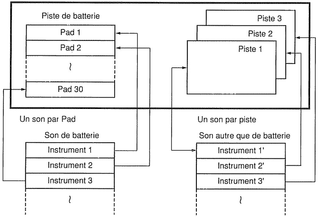 ROLAND DR-5 - Ainsi, si vous utilisez le premier Pad de la deuxième rangée en partant du bas : - 5