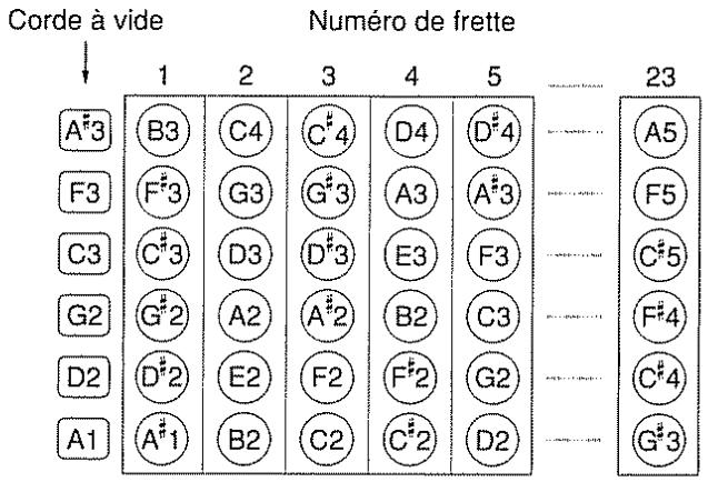 ROLAND DR-5 - BASSE 6 cordes: Accord pour uneasse 6 cordes (une octave plus haut que l'accord de basse reel) - 2