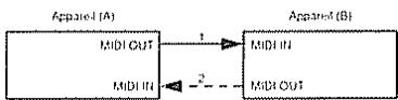ROLAND DR-5 - - Procedure de transfert uni-directionnel (One-Way) (voir section 3 pour plus de détails) - 1